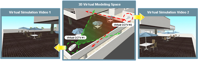 3D virtual CCTV simulation